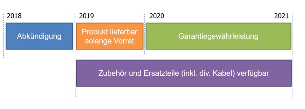 Timeline-Produkte