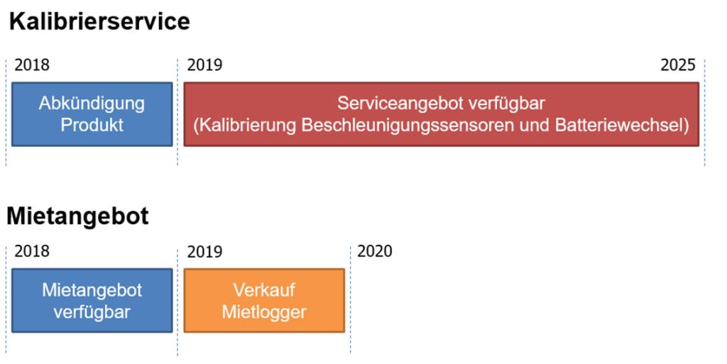 Timeline-Services
